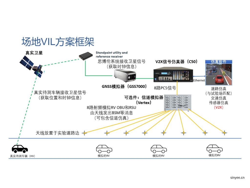 C-V2X場景仿真與一致性測試解決方案